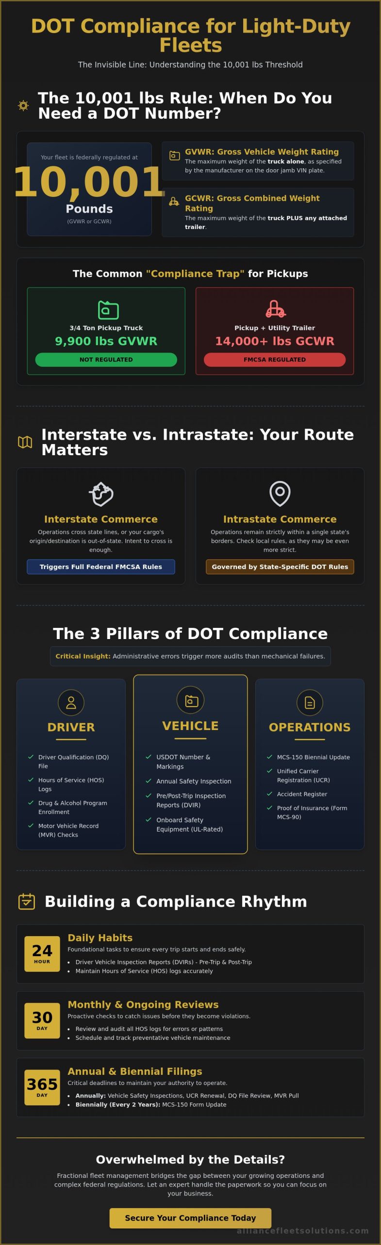 The 2026 DOT Compliance Checklist for Light Duty Fleets