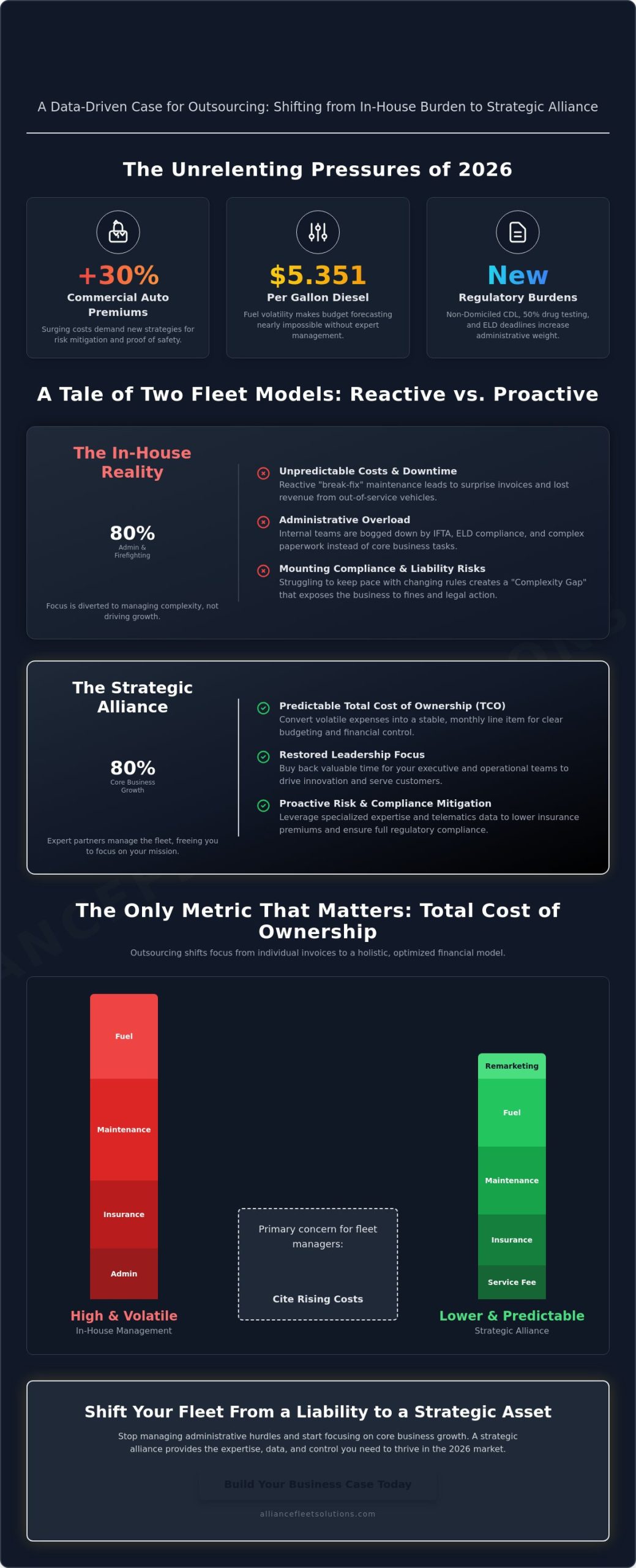 The Business Case for Outsourcing Fleet Management: A 2026 Strategic Framework
