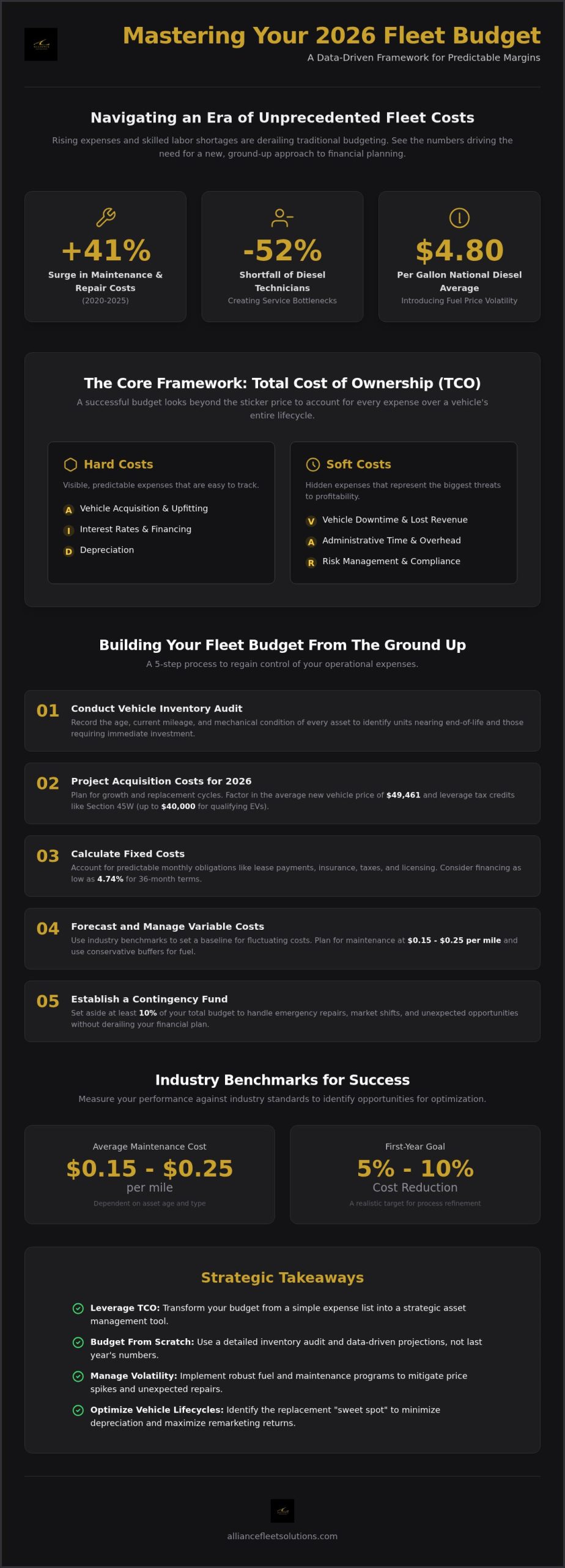 2026 Fleet Budgeting Guide for Business Leaders