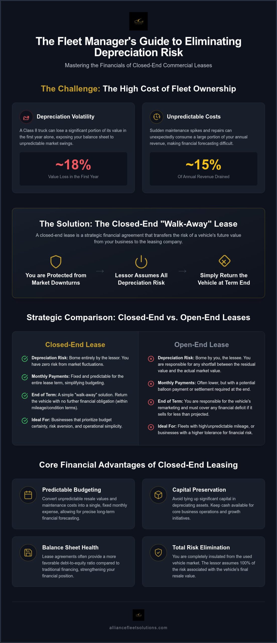 2026 Guide to Closed-End Commercial Vehicle Leases